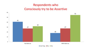Respondents who
Consciously try to be Assertive
41
18
27 27
32
55
0
10
20
30
40
50
60
No Work-ex With Work-ex
Can't Say No Yes
 