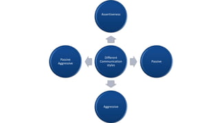 Different
Communication
styles
Assertiveness
Passive
Aggressive
Passive
Aggressive
 