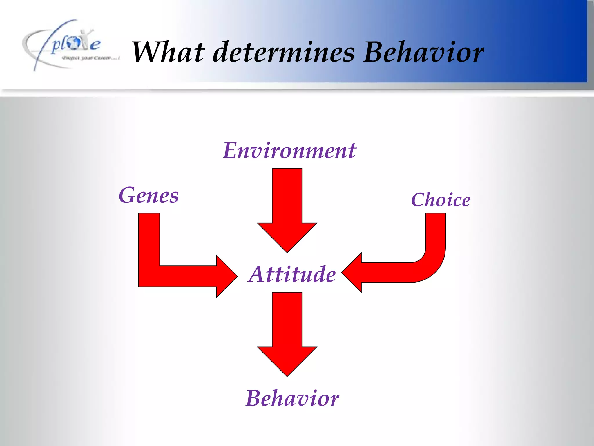 What determines Behavior Behavior Attitude Genes Environment Choice 