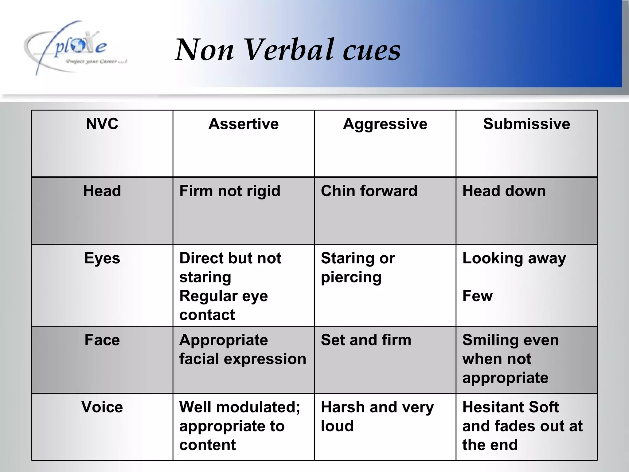 Non Verbal cues NVC Assertive Aggressive Submissive Head Firm not rigid Chin forward Head down Eyes Direct but not staring Regular eye contact Staring or  piercing Looking away Few Face Appropriate facial expression Set and firm Smiling even when not appropriate Voice Well modulated; appropriate to content Harsh and very loud Hesitant Soft and fades out at the end 