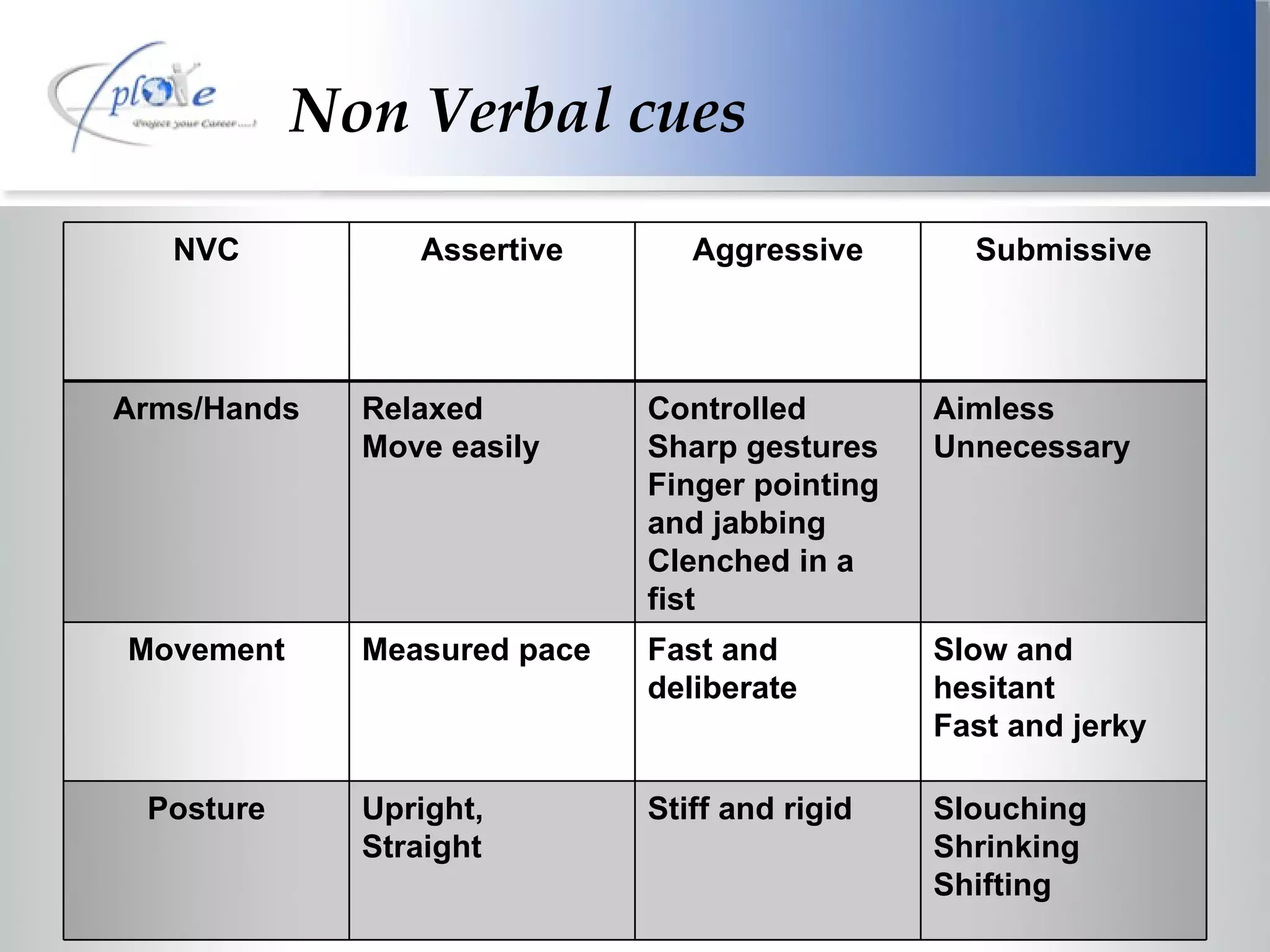 Non Verbal cues NVC Assertive Aggressive Submissive Arms/Hands Relaxed  Move easily Controlled Sharp gestures Finger pointing and jabbing Clenched in a fist Aimless Unnecessary Movement Measured pace Fast and deliberate Slow and hesitant Fast and jerky Posture Upright, Straight Stiff and rigid Slouching Shrinking Shifting 