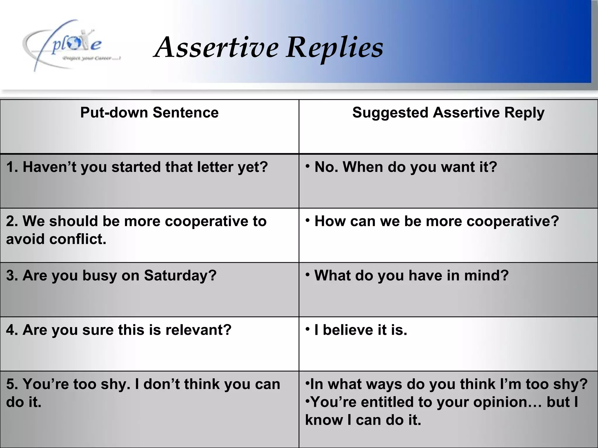 Assertive Replies Put-down Sentence Suggested Assertive Reply 1. Haven’t you started that letter yet? No. When do you want it? 2. We should be more cooperative to avoid conflict. How can we be more cooperative? 3. Are you busy on Saturday? What do you have in mind? 4. Are you sure this is relevant? I believe it is. 5. You’re too shy. I don’t think you can do it. In what ways do you think I’m too shy? You’re entitled to your opinion… but I know I can do it. 
