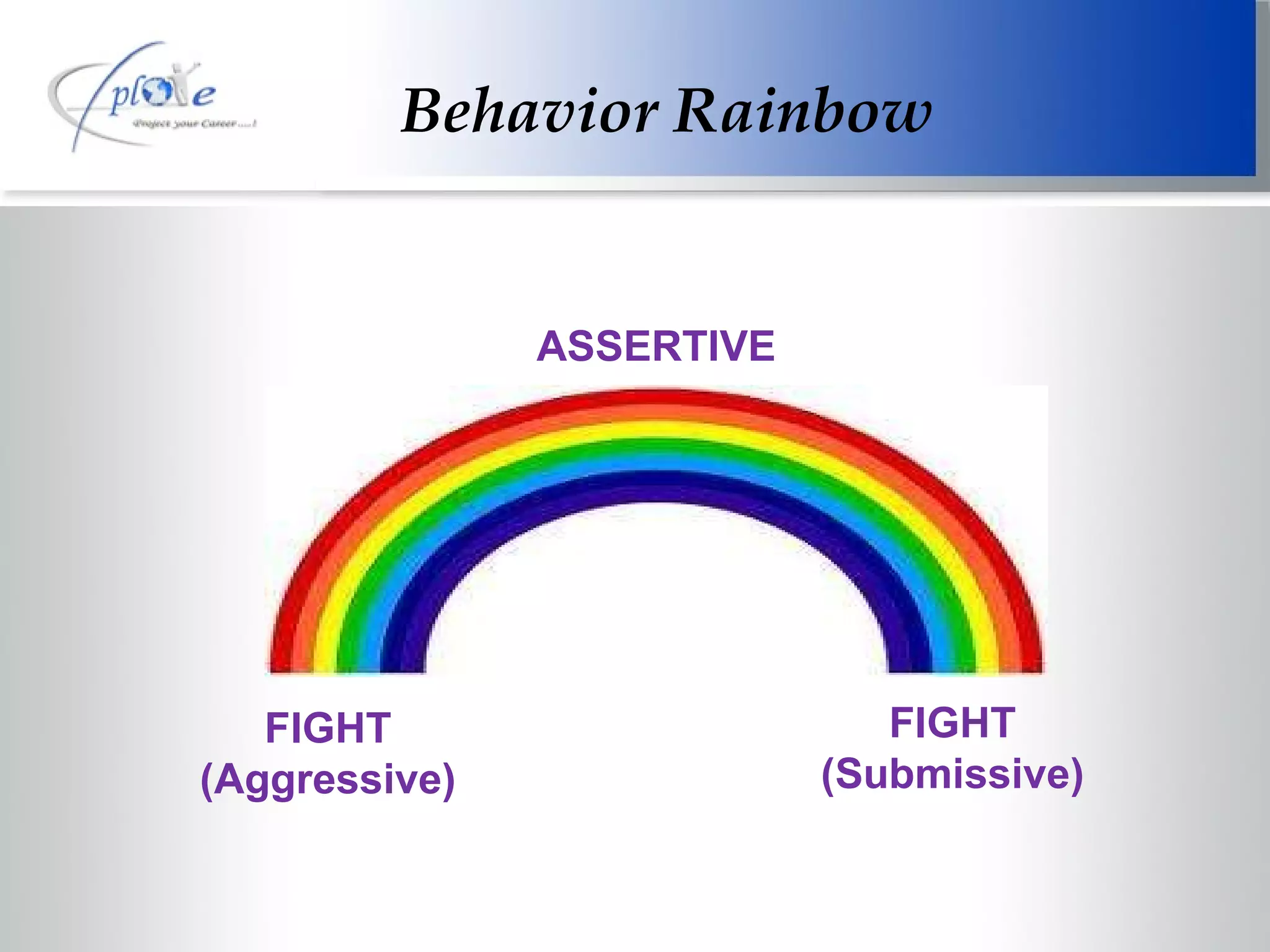 Behavior Rainbow FIGHT (Aggressive) FIGHT (Submissive) ASSERTIVE 