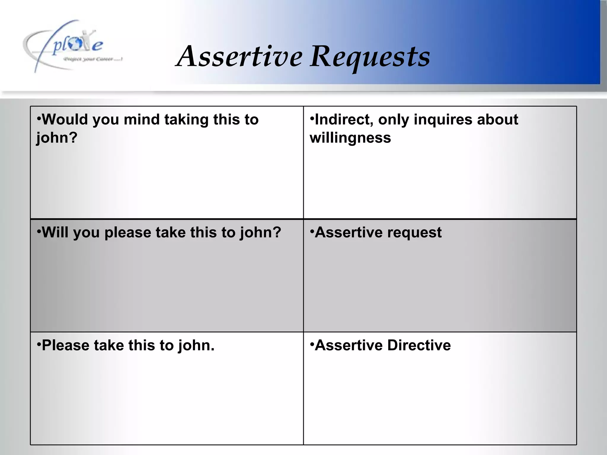 Assertive Requests Would you mind taking this to john? Indirect, only inquires about willingness Will you please take this to john? Assertive request Please take this to john. Assertive Directive 