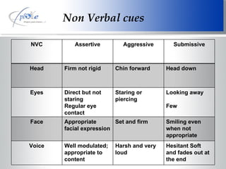 Non Verbal cues NVC Assertive Aggressive Submissive Head Firm not rigid Chin forward Head down Eyes Direct but not staring Regular eye contact Staring or  piercing Looking away Few Face Appropriate facial expression Set and firm Smiling even when not appropriate Voice Well modulated; appropriate to content Harsh and very loud Hesitant Soft and fades out at the end 