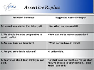 Assertive Replies Put-down Sentence Suggested Assertive Reply 1. Haven’t you started that letter yet? No. When do you want it? 2. We should be more cooperative to avoid conflict. How can we be more cooperative? 3. Are you busy on Saturday? What do you have in mind? 4. Are you sure this is relevant? I believe it is. 5. You’re too shy. I don’t think you can do it. In what ways do you think I’m too shy? You’re entitled to your opinion… but I know I can do it. 