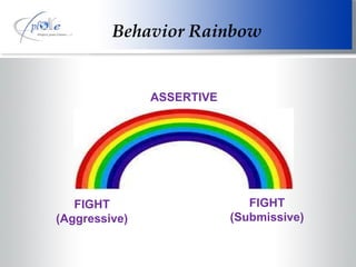 Behavior Rainbow FIGHT (Aggressive) FIGHT (Submissive) ASSERTIVE 