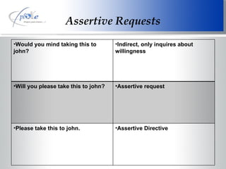 Assertive Requests Would you mind taking this to john? Indirect, only inquires about willingness Will you please take this to john? Assertive request Please take this to john. Assertive Directive 
