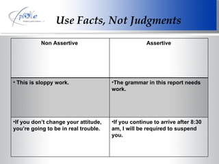 Use Facts, Not Judgments Non Assertive  Assertive This is sloppy work. The grammar in this report needs work. If you don’t change your attitude, you’re going to be in real trouble. If you continue to arrive after 8:30 am, I will be required to suspend you. 