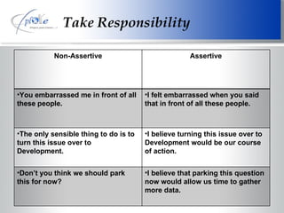 Take Responsibility Non-Assertive Assertive You embarrassed me in front of all these people. I felt embarrassed when you said that in front of all these people. The only sensible thing to do is to turn this issue over to Development. I believe turning this issue over to Development would be our course of action. Don’t you think we should park this for now? I believe that parking this question now would allow us time to gather more data. 