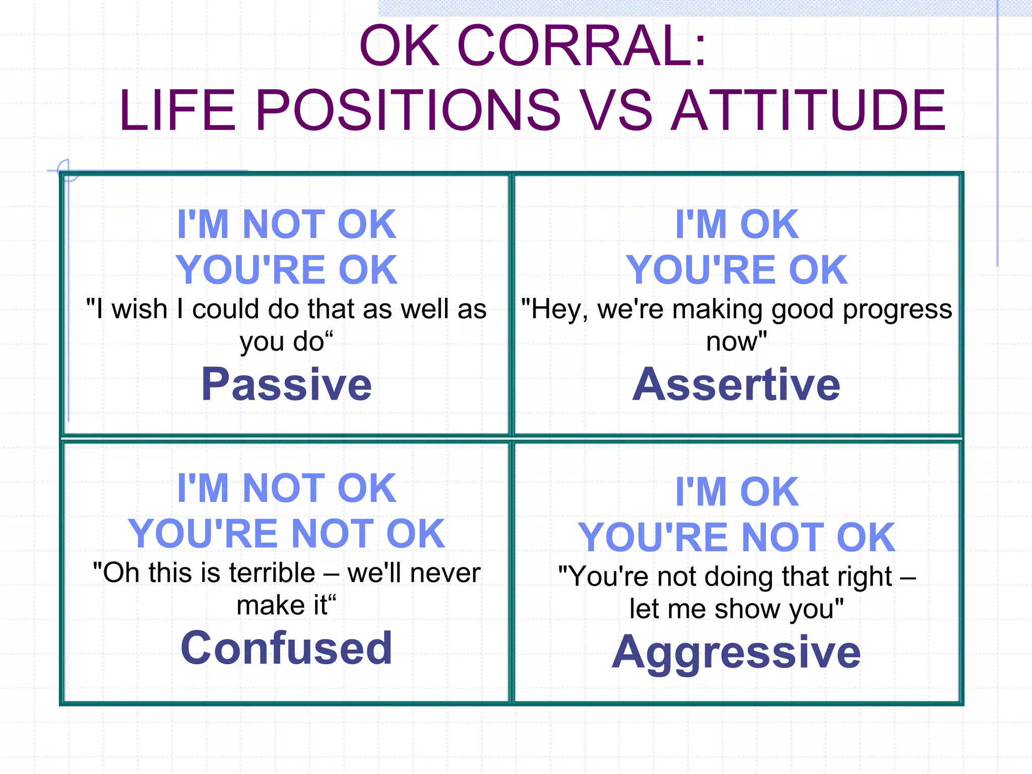 OK CORRAL: LIFE POSITIONS VS ATTITUDE I'M NOT OK YOU'RE OK "I wish I could do that as well as you do“ Passive I'M OK YOU'RE OK "Hey, we're making good progress now" Assertive I'M NOT OK YOU'RE NOT OK "Oh this is terrible – we'll never make it“ Confused I'M OK YOU'RE NOT OK "You're not doing that right – let me show you" Aggressive 