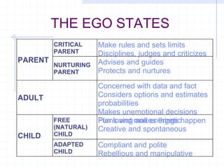 THE EGO STATES Compliant and polite Rebellious and manipulative ADAPTED CHILD Fun loving and energetic Creative and spontaneous FREE (NATURAL) CHILD CHILD Concerned with data and fact Considers options and estimates probabilities Makes unemotional decisions Plans and makes things happen ADULT Advises and guides Protects and nurtures NURTURING PARENT Make rules and sets limits Disciplines, judges and criticizes CRITICAL PARENT PARENT 