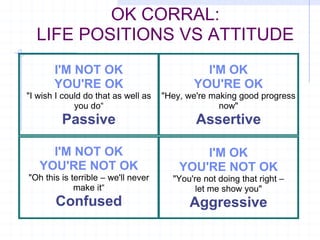 OK CORRAL: LIFE POSITIONS VS ATTITUDE I'M NOT OK YOU'RE OK "I wish I could do that as well as you do“ Passive I'M OK YOU'RE OK "Hey, we're making good progress now" Assertive I'M NOT OK YOU'RE NOT OK "Oh this is terrible – we'll never make it“ Confused I'M OK YOU'RE NOT OK "You're not doing that right – let me show you" Aggressive 