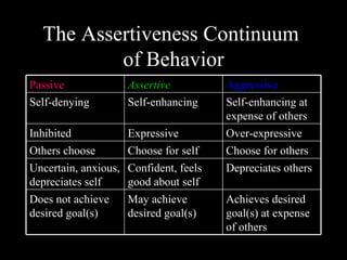 The Assertiveness Continuum
          of Behavior
Passive               Assertive          Aggressive
Self-denying          Self-enhancing     Self-enhancing at
                                         expense of others
Inhibited             Expressive         Over-expressive
Others choose         Choose for self    Choose for others
Uncertain, anxious,   Confident, feels   Depreciates others
depreciates self      good about self
Does not achieve      May achieve        Achieves desired
desired goal(s)       desired goal(s)    goal(s) at expense
                                         of others
 