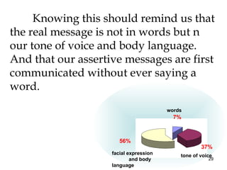 Knowing this should remind us that
the real message is not in words but n
our tone of voice and body language.
And that our assertive messages are first
communicated without ever saying a
word.
                                        words
                                          7%



                       56%
                                                    37%
                    facial expression       tone of voice
                            and body                   29
                    language
 