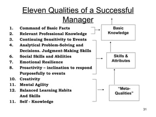 Eleven Qualities of a Successful
                 Manager
1.    Command of Basic Facts                   Basic
2.    Relevant Professional Knowledge        Knowledge
3.    Continuing Sensitivity to Events
4.    Analytical Problem-Solving and
      Decisions. Judgment-Making Skills
6.    Social Skills and Abilities              Skills &
7.    Emotional Resilience                    Attributes
8.    Proactivity – inclination to respond
      Purposefully to events
10.   Creativity
11.   Mental Agility
12.   Balanced Learning Habits                   “Meta-
                                                Qualities”
      And Skills
11.   Self - Knowledge
                                                             31
 