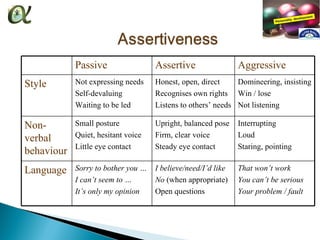 Passive                 Assertive                 Aggressive
Style       Not expressing needs    Honest, open, direct     Domineering, insisting
            Self-devaluing          Recognises own rights Win / lose
            Waiting to be led       Listens to others’ needs Not listening

Non-        Small posture           Upright, balanced pose    Interrupting
verbal      Quiet, hesitant voice   Firm, clear voice         Loud
            Little eye contact      Steady eye contact        Staring, pointing
behaviour
Language    Sorry to bother you …   I believe/need/I’d like   That won’t work
            I can’t seem to …       No (when appropriate)     You can’t be serious
            It’s only my opinion    Open questions            Your problem / fault
 