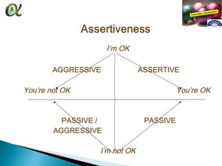 I’m OK

        AGGRESSIVE             ASSERTIVE

You’re not OK                             You’re OK


          PASSIVE /             PASSIVE
        AGGRESSIVE

                  I’m not OK
 