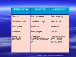 June 7, 2009 Advesh Consultancy Services NONASSERTIVE ASSERTIVE AGGRESSIVE Slumped Shoulders forward Shifting often Chin down Sitting: LEGS ENTWINED Erect and relaxed Shoulders straight Few shifts Head straight Sitting: LEGS TOGETHER/CROSSED Erect, tense, rigid Shoulders back Jerky shifts Chin up Sitting: HEELS ON DESK,HANDS BEHIND HEAD 