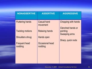 June 7, 2009 Advesh Consultancy Services NONASSERTIVE ASSERTIVE AGGRESSIVE Fluttering hands Twisting motions Shoulders shrug Frequent head nodding Casual hand movement Relaxing hands Hands open Occasional head nodding Chopping with hands Clenched hands or pointing Sweeping arms Sharp, quick nods 