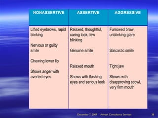 June 7, 2009 Advesh Consultancy Services NONASSERTIVE ASSERTIVE AGGRESSIVE Lifted eyebrows, rapid blinking Nervous or guilty smile Chewing lower lip Shows anger with averted eyes Relaxed, thoughtful, caring look, few blinking Genuine smile Relaxed mouth Shows with flashing eyes and serious look Furrowed brow, unblinking glare Sarcastic smile Tight jaw Shows with disapproving scowl, very firm mouth 