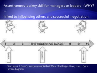 Assertiveness is a key skill for managers or leaders - WHY?
 -
linked to influencing others and successful negotiation.




  See Hayes J. (2002). Interpersonal Skills at Work. Routledge, Hove, p.201 (for a
  similar diagram)
 