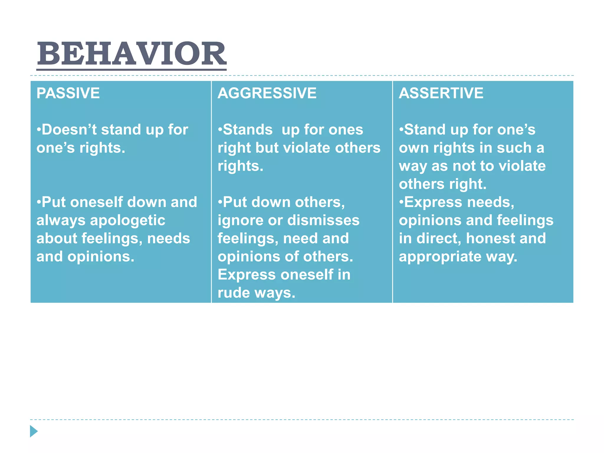 BEHAVIOR 
PASSIVE 
•Doesn’t stand up for 
one’s rights. 
•Put oneself down and 
always apologetic 
about feelings, needs 
and opinions. 
AGGRESSIVE 
•Stands up for ones 
right but violate others 
rights. 
•Put down others, 
ignore or dismisses 
feelings, need and 
opinions of others. 
Express oneself in 
rude ways. 
ASSERTIVE 
•Stand up for one’s 
own rights in such a 
way as not to violate 
others right. 
•Express needs, 
opinions and feelings 
in direct, honest and 
appropriate way. 
 