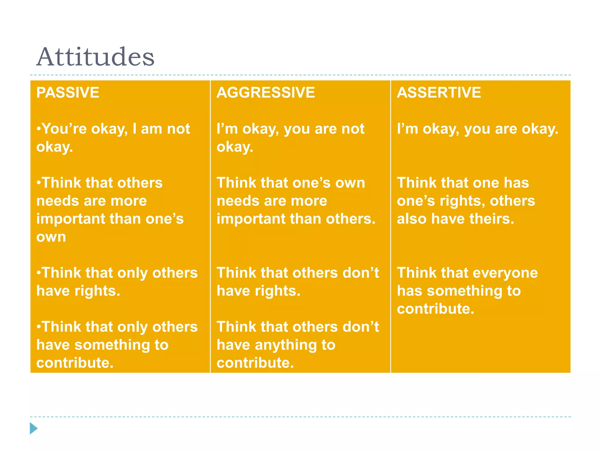 Attitudes 
PASSIVE 
•You’re okay, I am not 
okay. 
•Think that others 
needs are more 
important than one’s 
own 
•Think that only others 
have rights. 
•Think that only others 
have something to 
contribute. 
AGGRESSIVE 
I’m okay, you are not 
okay. 
Think that one’s own 
needs are more 
important than others. 
Think that others don’t 
have rights. 
Think that others don’t 
have anything to 
contribute. 
ASSERTIVE 
I’m okay, you are okay. 
Think that one has 
one’s rights, others 
also have theirs. 
Think that everyone 
has something to 
contribute. 
 
