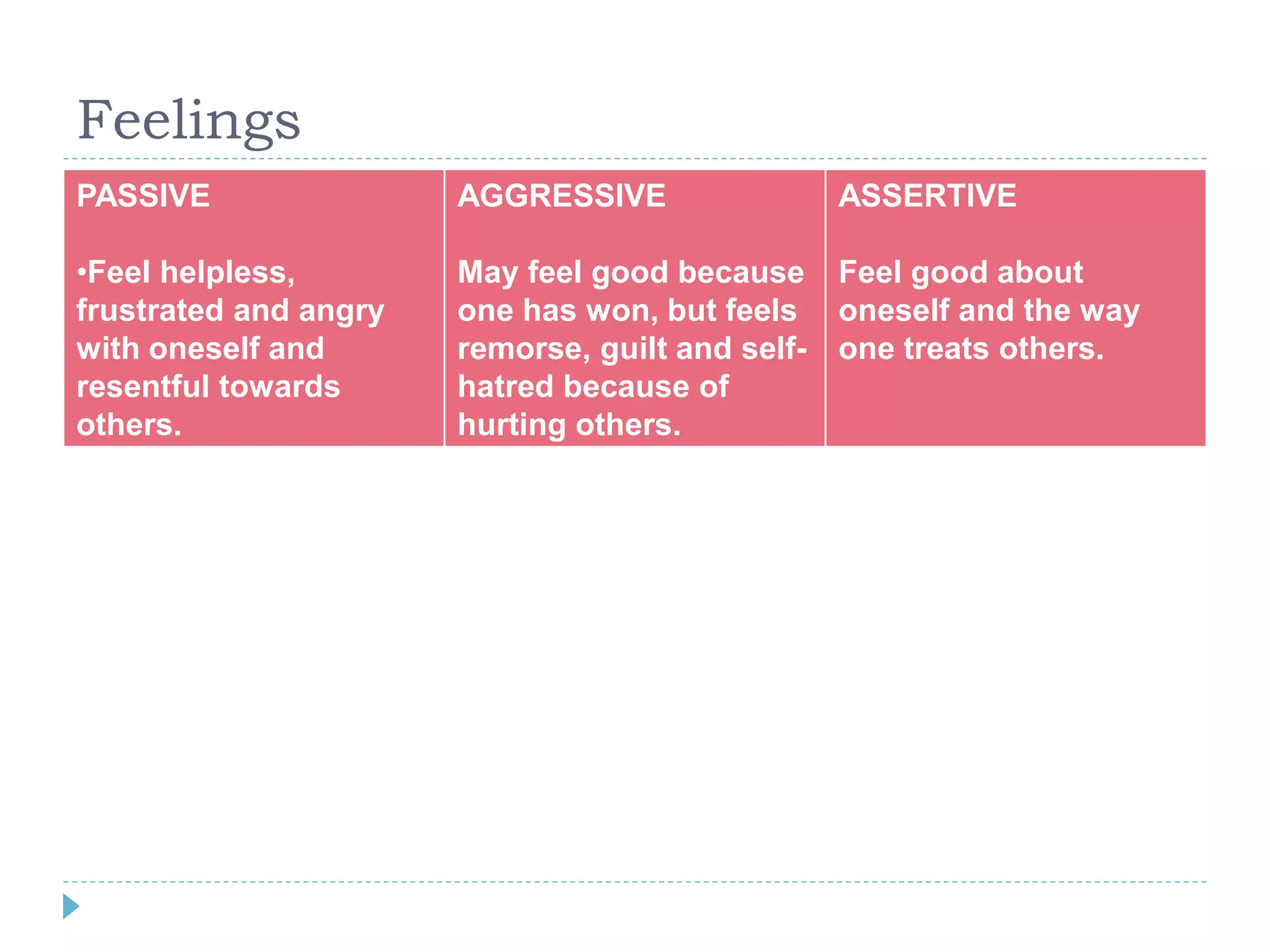 Feelings 
PASSIVE 
•Feel helpless, 
frustrated and angry 
with oneself and 
resentful towards 
others. 
AGGRESSIVE 
May feel good because 
one has won, but feels 
remorse, guilt and self-hatred 
because of 
hurting others. 
ASSERTIVE 
Feel good about 
oneself and the way 
one treats others. 
 