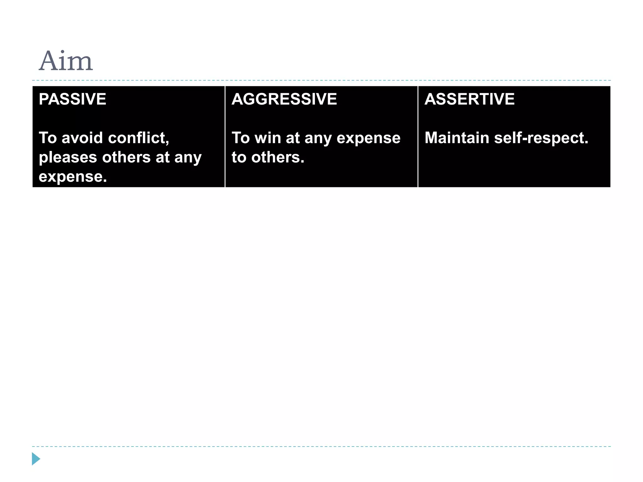 Aim 
PASSIVE 
To avoid conflict, 
pleases others at any 
expense. 
AGGRESSIVE 
To win at any expense 
to others. 
ASSERTIVE 
Maintain self-respect. 
 