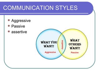 COMMUNICATION STYLES
 Aggressive
 Passive
 assertive
 