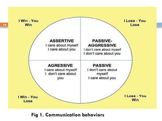Assertiveness - power point for Pharmacy students | PPTX