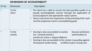 DIMENSION OF ACCOUNTABILITY
Sl. No. Dimension Description
1.
2.
To the
client
To the
society
• The client has a right to receive the best possible quality in an
equally knowledgeable manner through the application of
sound judgment and appropriate values system.
• Nurse must know the importance of documenting their work
and the progresses used in accomplishing goals
• Nursing is also accountable to society because profession
has received society's authorization to
practice by virtue a degree/diploma
• Nursing is also accountable to the society in guarding against
ill-prepared worker being certified to give nursing care
 