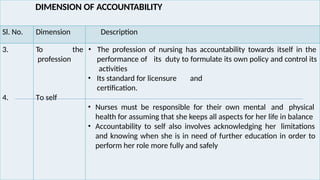 DIMENSION OF ACCOUNTABILITY
Sl. No. Dimension Description
3.
4. To self
To the • The profession of nursing has accountability towards itself in the
profession performance of its duty to formulate its own policy and control its
activities
• Its standard for licensure and
certification.
• Nurses must be responsible for their own mental and physical
health for assuming that she keeps all aspects for her life in balance
• Accountability to self also involves acknowledging her limitations
and knowing when she is in need of further education in order to
perform her role more fully and safely
 