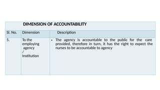DIMENSION OF ACCOUNTABILITY
Sl. No. Dimension Description
5. To the
employing
agency
/
Institution
• The agency is accountable to the public for the care
provided, therefore in turn, it has the right to expect the
nurses to be accountable to agency
 