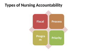 Types of Nursing Accountability
Fiscal Process
Progra
m
Priority
 