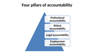 Four pillars of accountability
Professional
accountability
Ethical
accountability
Legal accountability
Employment
accountability
 