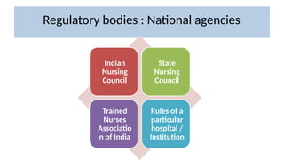 Regulatory bodies : National agencies
Indian
Nursing
Council
State
Nursing
Council
Trained
Nurses
Associatio
n of India
Rules of a
particular
hospital /
Institution
 