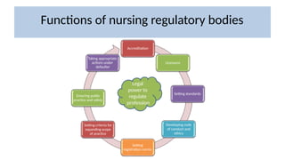 Functions of nursing regulatory bodies
Accreditation
Licensure
Setting standards
Developing code
of conduct and
ethics
Setting
registration norms
Setting criteria for
expanding scope
of practice
Ensuring public
practice and safety
Taking appropriate
actions under
defaulter
Legal
power to
regulate
profession
 