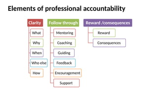 Elements of professional accountability
Clarity
What
Why
When
Who else
How
Follow through
Mentoring
Coaching
Guiding
Feedback
Encouragement
Support
Reward /consequences
Reward
Consequences
 