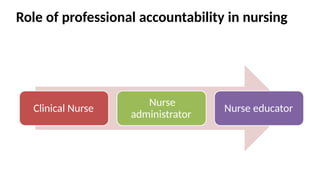 Role of professional accountability in nursing
Clinical Nurse
Nurse
administrator
Nurse educator
 