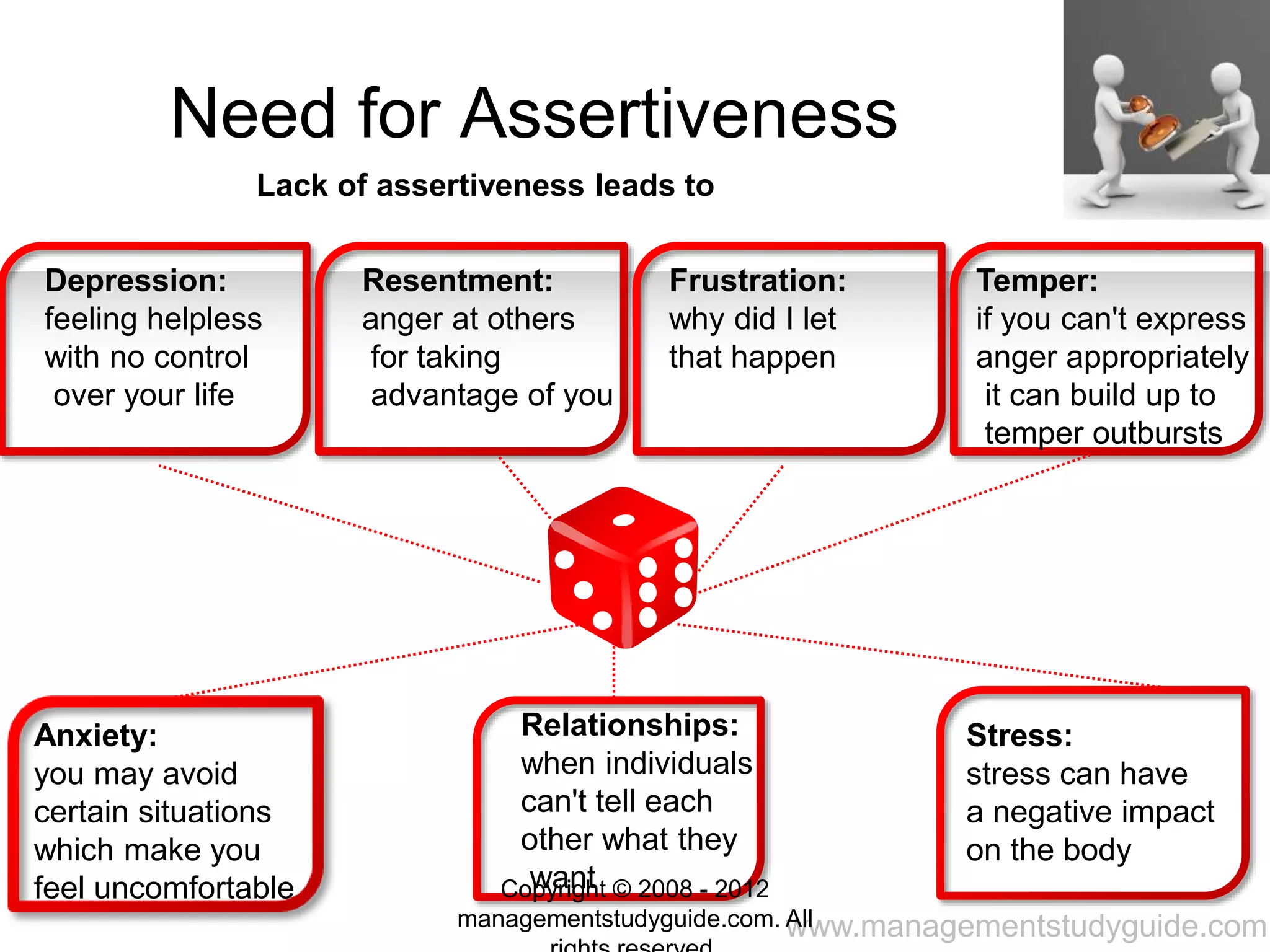 www.managementstudyguide.com
Need for Assertiveness
Lack of assertiveness leads to
Depression:
feeling helpless
with no control
over your life
Resentment:
anger at others
for taking
advantage of you
Frustration:
why did I let
that happen
Temper:
if you can't express
anger appropriately
it can build up to
temper outbursts
Anxiety:
you may avoid
certain situations
which make you
feel uncomfortable
Relationships:
when individuals
can't tell each
other what they
want
Stress:
stress can have
a negative impact
on the body
Copyright © 2008 - 2012
managementstudyguide.com. All
 