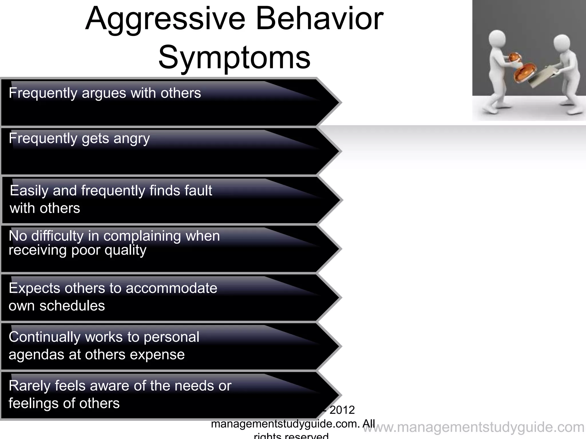 www.managementstudyguide.com
Aggressive Behavior
Symptoms
Aggressive
Frequently argues with others
Frequently gets angry
Easily and frequently finds fault
with others
No difficulty in complaining when
receiving poor quality
Expects others to accommodate
own schedules
Continually works to personal
agendas at others expense
Rarely feels aware of the needs or
feelings of others Copyright © 2008 - 2012
managementstudyguide.com. All
 