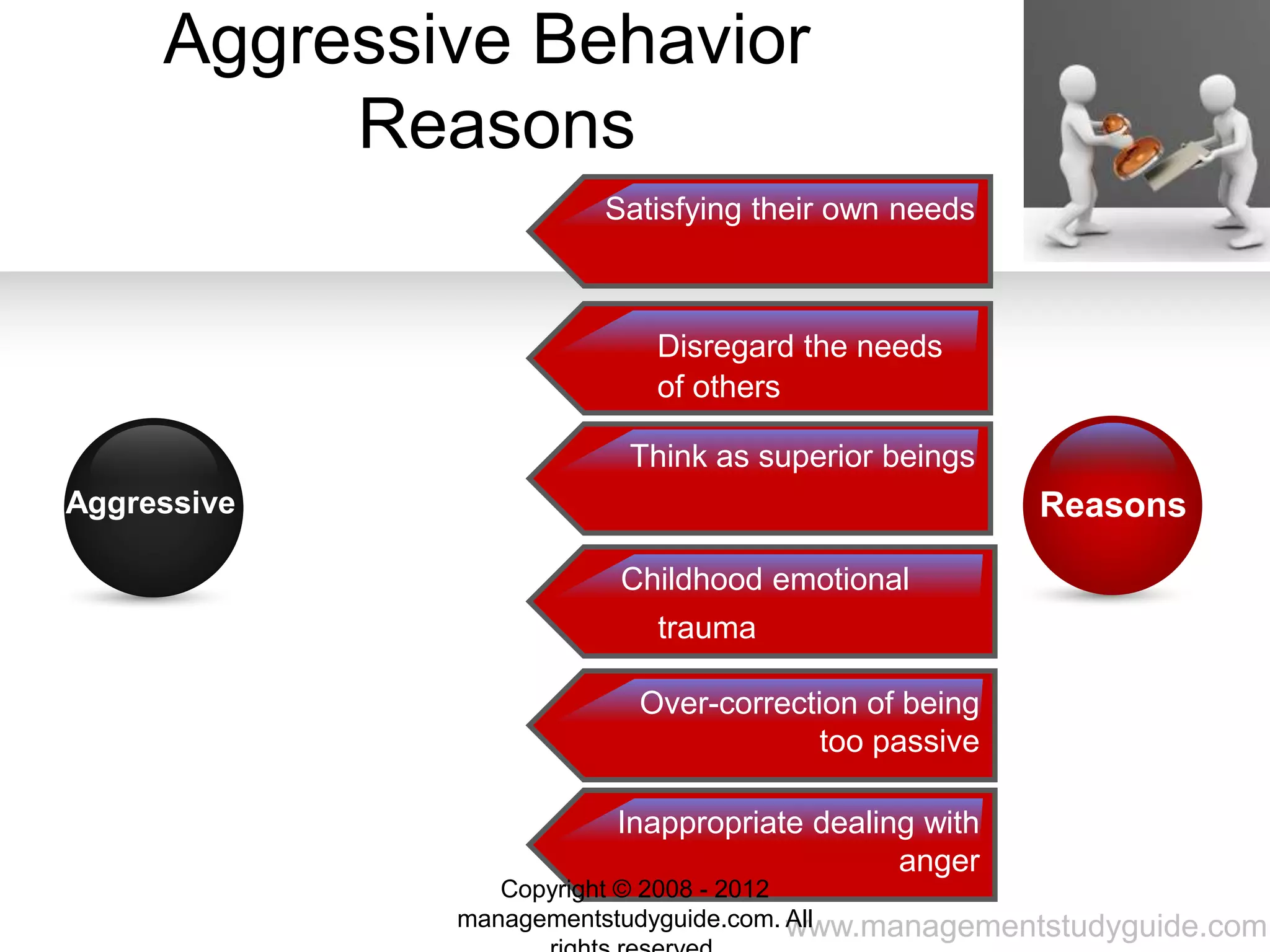 www.managementstudyguide.com
Aggressive Behavior
Reasons
Disregard the needs
of others
Think as superior beings
Childhood emotional
trauma
Over-correction of being
too passive
Aggressive Reasons
Satisfying their own needs
Inappropriate dealing with
anger
Copyright © 2008 - 2012
managementstudyguide.com. All
 