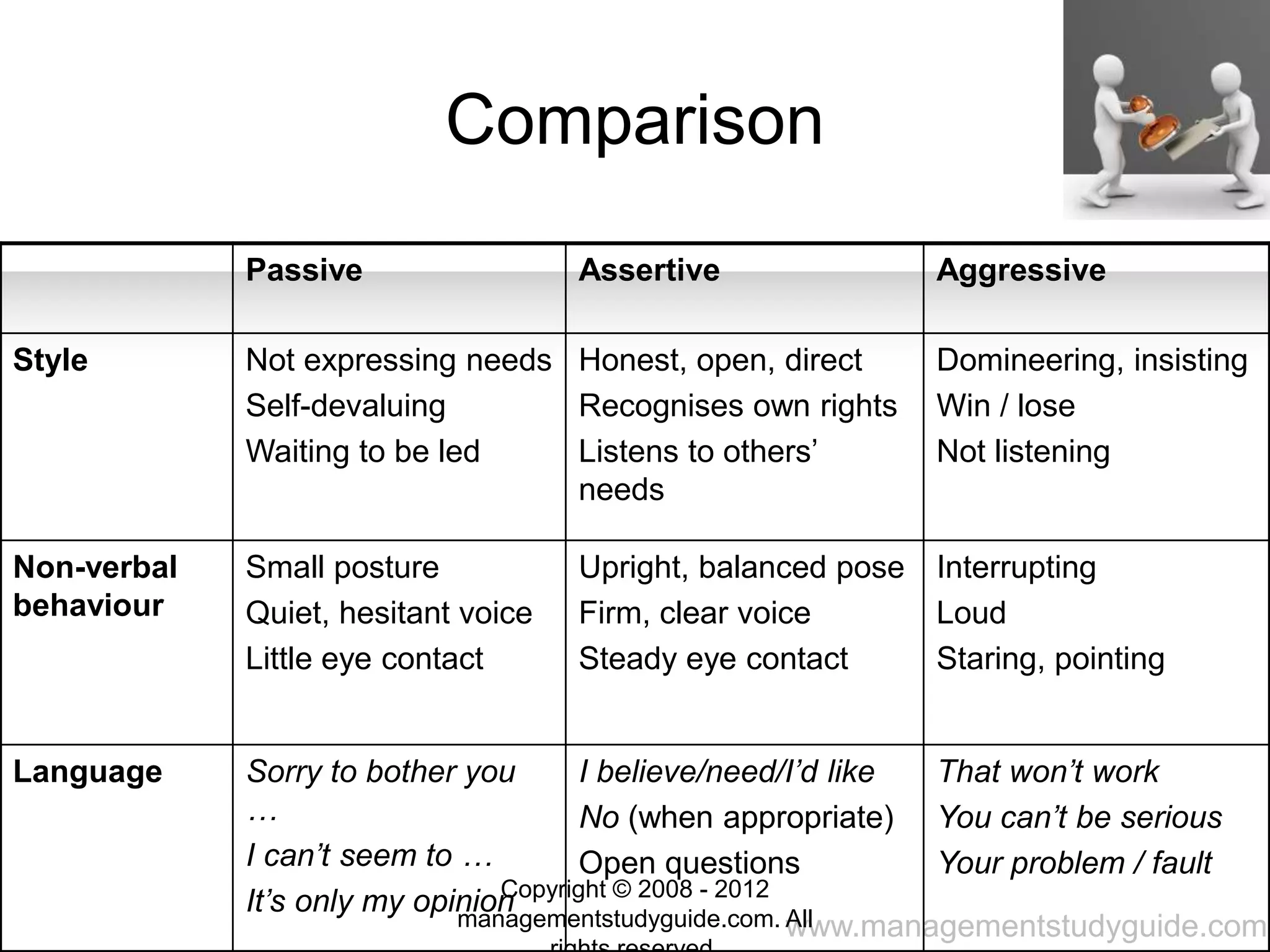 www.managementstudyguide.com
Comparison
Passive Assertive Aggressive
Style Not expressing needs
Self-devaluing
Waiting to be led
Honest, open, direct
Recognises own rights
Listens to others’
needs
Domineering, insisting
Win / lose
Not listening
Non-verbal
behaviour
Small posture
Quiet, hesitant voice
Little eye contact
Upright, balanced pose
Firm, clear voice
Steady eye contact
Interrupting
Loud
Staring, pointing
Language Sorry to bother you
…
I can’t seem to …
It’s only my opinion
I believe/need/I’d like
No (when appropriate)
Open questions
That won’t work
You can’t be serious
Your problem / fault
Copyright © 2008 - 2012
managementstudyguide.com. All
 