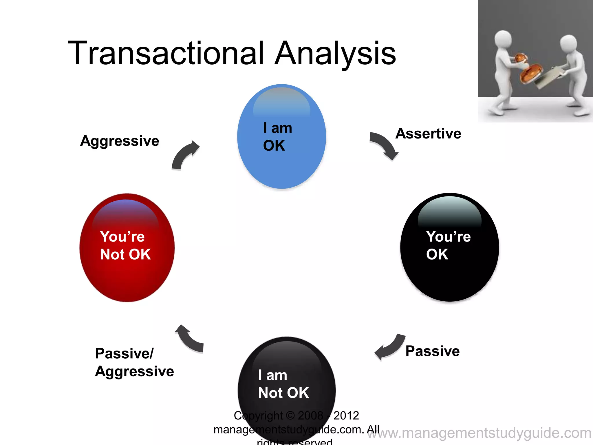 www.managementstudyguide.com
Transactional Analysis
I am
OK
You’re
OK
I am
Not OK
You’re
Not OK
Assertive
PassivePassive/
Aggressive
Aggressive
Copyright © 2008 - 2012
managementstudyguide.com. All
 