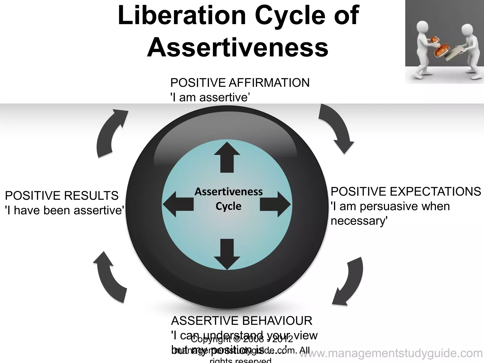 www.managementstudyguide.com
Liberation Cycle of
Assertiveness
Assertiveness
Cycle
POSITIVE AFFIRMATION
'I am assertive’
POSITIVE EXPECTATIONS
'I am persuasive when
necessary'
ASSERTIVE BEHAVIOUR
'I can understand your view
but my position is .....'
POSITIVE RESULTS
'I have been assertive'
Copyright © 2008 - 2012
managementstudyguide.com. All
 