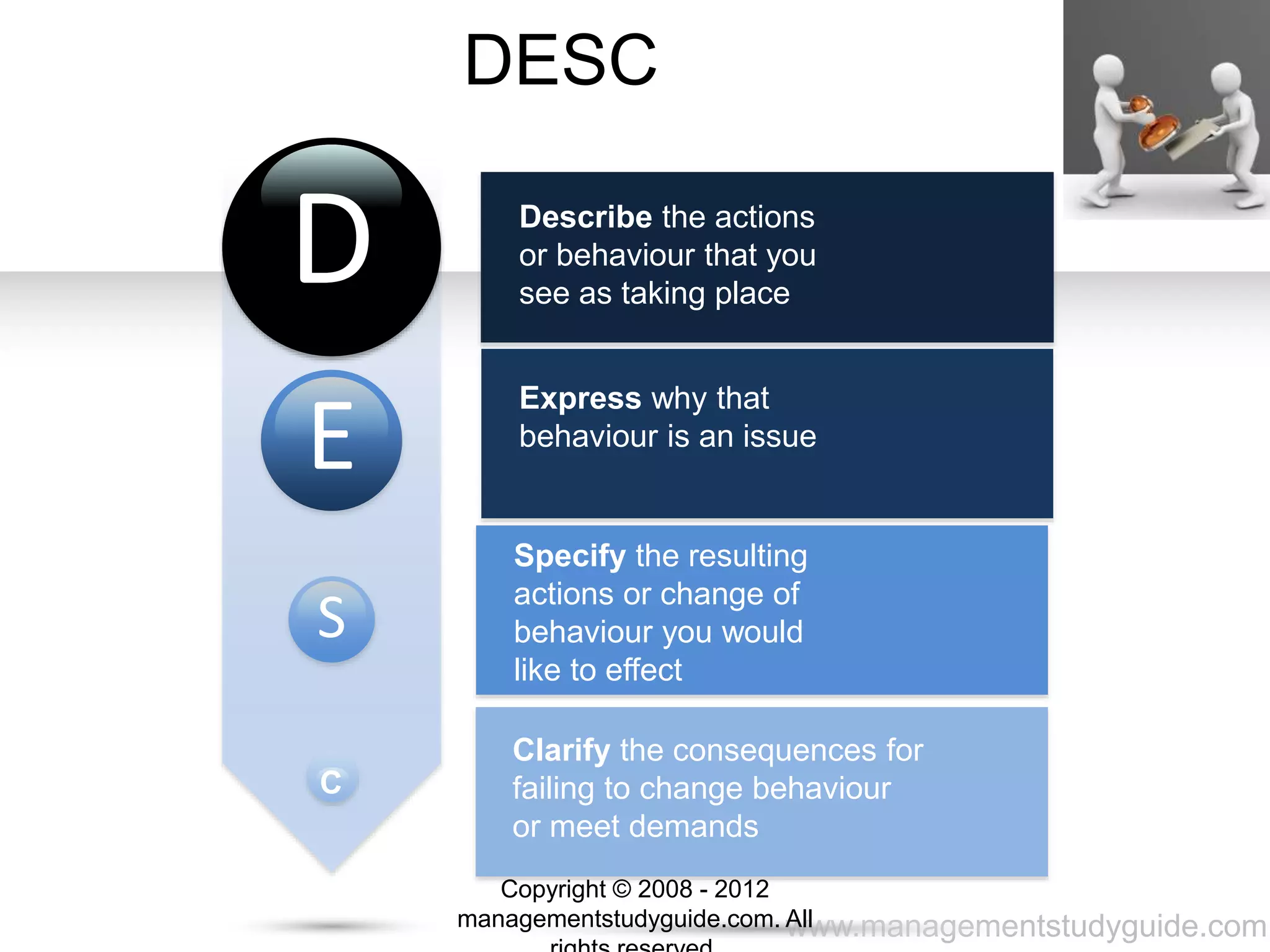 www.managementstudyguide.com
S
DESC
Describe the actions
or behaviour that you
see as taking place
Express why that
behaviour is an issue
Specify the resulting
actions or change of
behaviour you would
like to effect
Clarify the consequences for
failing to change behaviour
or meet demands
E
D
C
C
Copyright © 2008 - 2012
managementstudyguide.com. All
 