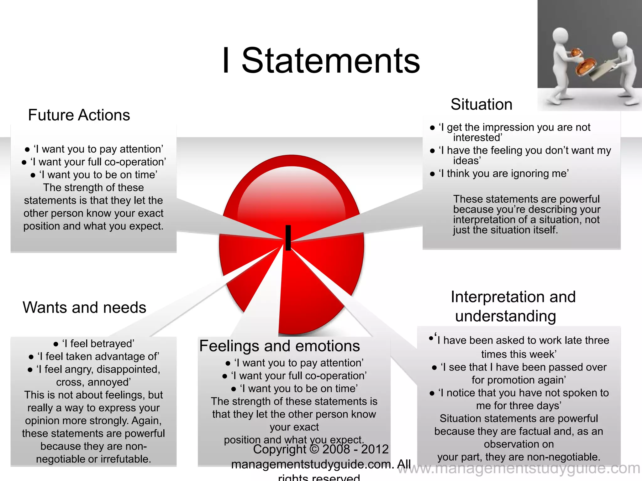 www.managementstudyguide.com
● ‘I get the impression you are not
interested’
● ‘I have the feeling you don’t want my
ideas’
● ‘I think you are ignoring me’
These statements are powerful
because you’re describing your
interpretation of a situation, not
just the situation itself.
•‘I have been asked to work late three
times this week’
● ‘I see that I have been passed over
for promotion again’
● ‘I notice that you have not spoken to
me for three days’
Situation statements are powerful
because they are factual and, as an
observation on
your part, they are non-negotiable.
● ‘I want you to pay attention’
● ‘I want your full co-operation’
● ‘I want you to be on time’
The strength of these statements is
that they let the other person know
your exact
position and what you expect.
● ‘I feel betrayed’
● ‘I feel taken advantage of’
● ‘I feel angry, disappointed,
cross, annoyed’
This is not about feelings, but
really a way to express your
opinion more strongly. Again,
these statements are powerful
because they are non-
negotiable or irrefutable.
● ‘I want you to pay attention’
● ‘I want your full co-operation’
● ‘I want you to be on time’
The strength of these
statements is that they let the
other person know your exact
position and what you expect.
I Statements
Interpretation and
understanding
Situation
Feelings and emotions
Wants and needs
I
Future Actions
Copyright © 2008 - 2012
managementstudyguide.com. All
 