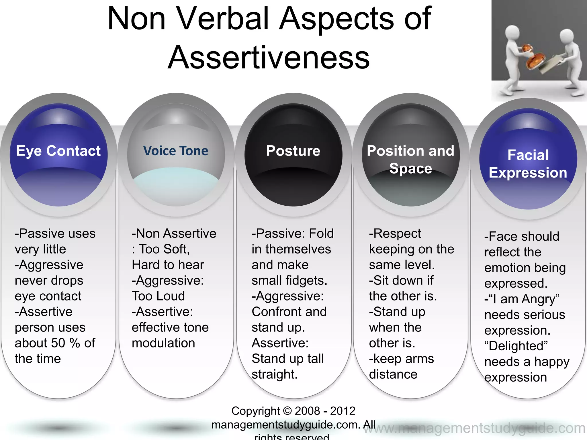 www.managementstudyguide.com
Non Verbal Aspects of
Assertiveness
Eye Contact
-Passive uses
very little
-Aggressive
never drops
eye contact
-Assertive
person uses
about 50 % of
the time
Voice Tone
-Non Assertive
: Too Soft,
Hard to hear
-Aggressive:
Too Loud
-Assertive:
effective tone
modulation
Posture
-Passive: Fold
in themselves
and make
small fidgets.
-Aggressive:
Confront and
stand up.
Assertive:
Stand up tall
straight.
Position and
Space
-Respect
keeping on the
same level.
-Sit down if
the other is.
-Stand up
when the
other is.
-keep arms
distance
Facial
Expression
-Face should
reflect the
emotion being
expressed.
-“I am Angry”
needs serious
expression.
“Delighted”
needs a happy
expression
Copyright © 2008 - 2012
managementstudyguide.com. All
 